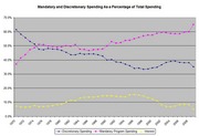 Line chart showing mandatory spending, discretionary spending, and interest as a percentage of total US federal spending from 1970 to 2010.