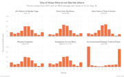 Small multiples bar chart showing IMDb rating distributions for six 2017 films with a 5.2 average rating, highlighting An Inconvenient Sequel's bimodal pattern.