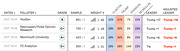 Polling table showing Utah 2016 presidential race results from four pollsters, with candidate percentages for Clinton, Trump, Johnson, and McMullin, plus adjusted leader.