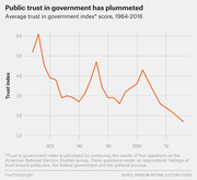 Line chart showing the average trust in government index score from 1964 to 2016, illustrating a long-term decline from a peak near 61 in the late 1960s to about 17 by 2016.