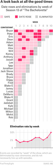 Grid chart and line chart showing date roses and eliminations by week for all contestants in Season 13 of The Bachelorette, plus elimination rate by week.