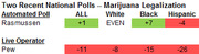 Table showing two recent national polls on marijuana legalization by race, comparing Rasmussen and Pew results across All, White, Black, and Hispanic groups.