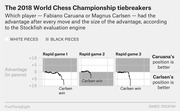 Three area charts showing Stockfish engine evaluations for each 2018 World Chess Championship tiebreaker rapid game, with Carlsen winning all three.