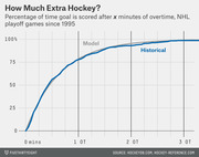 Cumulative percentage chart showing how often an NHL playoff overtime goal is scored after x minutes of overtime since 1995, comparing historical data to a model.