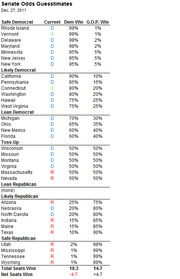 Table of Senate odds guesstimates from Dec. 27, 2011, showing current party, Democratic win percentage, and GOP win percentage for each state grouped by competitiveness.