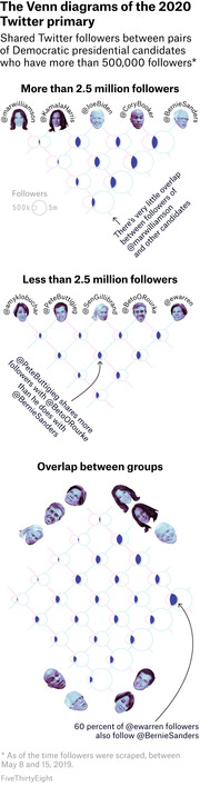 Venn diagram infographic showing shared Twitter followers between pairs of 2020 Democratic presidential candidates, grouped by follower count and overlap between groups.
