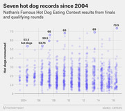 Scatter plot showing Nathan's Famous Hot Dog Eating Contest results from finals and qualifying rounds from 2004 to 2016, highlighting seven record-breaking scores.