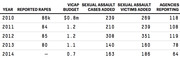 Table showing reported rapes, ViCAP budget, sexual assault cases and victims added, and agencies reporting from 2010 to 2014.