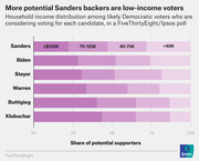 Stacked horizontal bar chart showing household income distribution among likely Democratic voters considering each 2020 candidate, from a FiveThirtyEight/Ipsos poll.