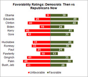 Horizontal bar chart comparing favorability ratings of Democratic and Republican politicians, showing unfavorable vs favorable percentages for each person.