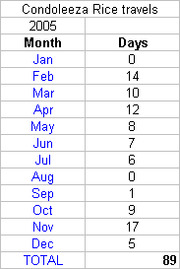 Table showing the number of days Condoleezza Rice traveled each month in 2005, with a total of 89 days.