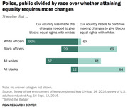 Diverging horizontal bar chart showing percentage of white officers, Black officers, all whites, and all blacks who say the country has made enough changes vs. needs more changes for racial equality.
