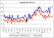 Line chart showing campaign news interest from February 2007 to July 2008 for Republicans, Democrats, and Independents, with Democrats reaching 52 and Republicans at 28 by July 2008.