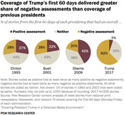 Four pie charts comparing positive, neutral, and negative media coverage during the first 60 days of presidencies of Clinton, Bush, Obama, and Trump, showing Trump had 62% negative coverage.