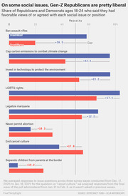 Horizontal bar chart comparing Gen-Z Republicans and Democrats ages 18-24 on social issues, showing gaps between parties on topics like gun control, climate, LGBTQ rights, and abortion.