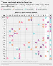 Dot chart showing the Kentucky Derby finishing position of winners of four major prep races (Arkansas Derby, Wood Memorial, Florida Derby, Santa Anita Derby) by year from 2000 to 2018.