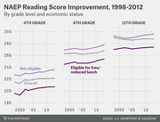 Line chart showing NAEP reading score improvement from 1998 to 2012 by grade level (4th, 8th, 12th) and economic status (not eligible, overall, eligible for free/reduced lunch).