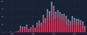 Stacked bar chart showing data from approximately 1975 to 2015, with values peaking near 100 around 2000, using red, purple, and cyan color segments.