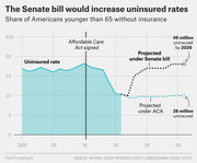 Line chart showing the share of Americans under 65 without insurance from 2000 to projected 2026, comparing outcomes under the Senate bill versus the ACA.
