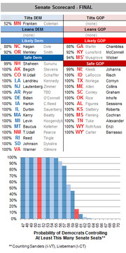 FiveThirtyEight Senate Scorecard Final showing Democratic and Republican seat projections with win probabilities and a bar chart of Democrats controlling at least a given number of seats.