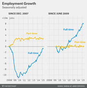 Dual line charts showing seasonally adjusted employment growth in full-time and part-time jobs since December 2007 and since June 2009, measured in millions of jobs.