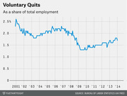Line chart showing voluntary quits as a share of total employment from 2001 to 2014, peaking around 2.6% in 2001 and dropping to lows near 1.3% around 2009-2010.