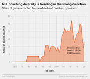Area chart showing the share of NFL games coached by nonwhite head coaches by season from 1970 to 2020, with a projected value for Week 1 of the 2020 season.