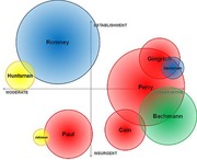 Bubble chart plotting 2012 Republican presidential candidates on axes of Moderate-Conservative and Establishment-Insurgent, with bubble size indicating relative support.