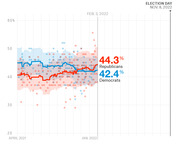 Line chart showing Republican vs Democrat polling averages from April 2021 to Election Day Nov. 8, 2022, with Republicans at 44.3% and Democrats at 42.4%.