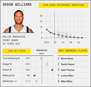 FiveThirtyEight player profile infographic for Deron Williams showing wins above replacement projection, five key stats percentiles, and most comparable players.