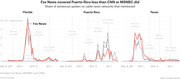 Three line charts comparing Fox News, CNN, and MSNBC coverage of Florida, Puerto Rico, and Texas by share of sentences spoken, from August to October 2017.