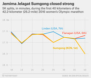 Line chart showing 5K splits in minutes for Sumgong, Linden, and Flanagan during the first 40 kilometers of the 2016 women's Olympic marathon, with Sumgong accelerating sharply at the end.