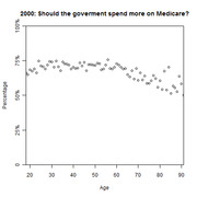 Scatter plot showing the percentage of respondents by age who think the government should spend more on Medicare, based on 2000 survey data.