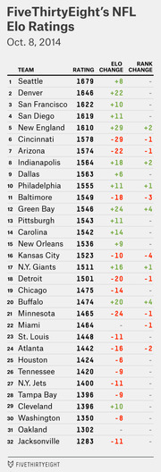 FiveThirtyEight's NFL Elo Ratings table dated Oct. 8, 2014, ranking all 32 NFL teams by Elo rating with Elo change and rank change columns.