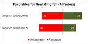 Horizontal bar chart comparing unfavorable and favorable ratings for Newt Gingrich among all voters for two time periods: 2009-2010 and 2006-2007.
