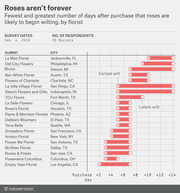 Horizontal range chart showing the fewest and greatest number of days after purchase that roses begin wilting, by florist across 20 US cities, from a Feb. 4, 2016 survey.