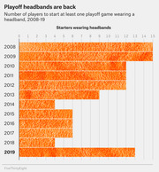 Horizontal bar chart showing the number of NBA playoff starters wearing headbands each year from 2008 to 2019, with 2008 and 2009 highest at 15 and 2019 rebounding to about 13.