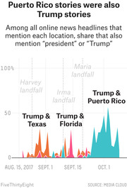 Area chart showing the share of online news headlines mentioning each hurricane location that also mention 'president' or 'Trump', from Aug 15 to Oct 2017.