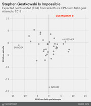 Scatter plot comparing NFL kickers' expected points added from kickoffs vs. field-goal attempts in 2015, with Gostkowski highlighted as an outlier in the top right.