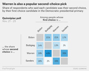Heat map matrix showing share of Democratic primary respondents whose second choice is each candidate, broken down by their first choice, from a Quinnipiac poll Nov. 21-25.