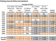 Table showing average poll results around party conventions from 1968 to 2008, comparing incumbent vs challenger leads at five time points versus actual election results.