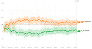 Line chart showing presidential approval and disapproval ratings over time from January 2023 to November 2023 (Day 686), with disapproval at 52.3% and approval at 42.1%.