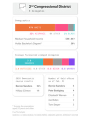 FiveThirtyEight infographic showing Nevada's 2nd Congressional District profile with demographics, forecasted pledged delegates, 2016 caucus results, and candidate field offices.