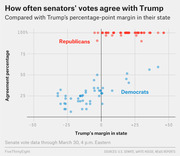 Scatter plot showing how often U.S. senators' votes agree with Trump compared to Trump's percentage-point margin in their state, with Republicans clustered near 100% and Democrats ranging lower.