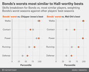 Dot plot comparing Barry Bonds's worst seasons against Chipper Jones's and Mel Ott's best seasons across five skills by percentile.