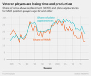 Line chart showing the share of WAR and plate appearances for MLB position players age 32 and older from 1970 to the late 2010s, illustrating a recent decline.
