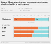 Horizontal stacked bar chart showing survey responses from 1,615 adult men on whether society puts unhealthy pressure on men, broken down overall and by age group 18-34, 35-64, and 65+.