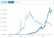 Google Trends-style line chart comparing usage frequency of the slang terms BRAH and BRUH from 2008 to 2015, showing BRAH peaking around 2011 and BRUH surging after 2013.