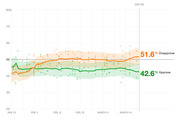 Line chart showing presidential approval and disapproval ratings from January 23 to Day 60 (around March 21), with disapproval at 51.6% and approval at 42.6%.