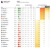 FiveThirtyEight Premier League 2018-19 season predictions table showing team ratings, average simulated season stats, and end-of-season probabilities for all 20 clubs.